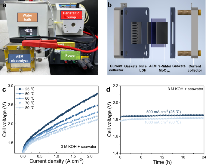 Fig. 6: Performance of electrolyzers.