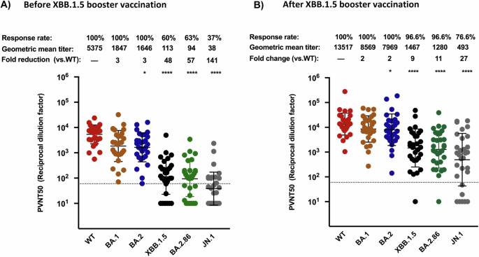 Fig. 2: BA.2.86 and JN.1 efficiently evade neutralization in double boostered individuals, but the adapted XBB.1.5 vaccine booster enhances protection against both.