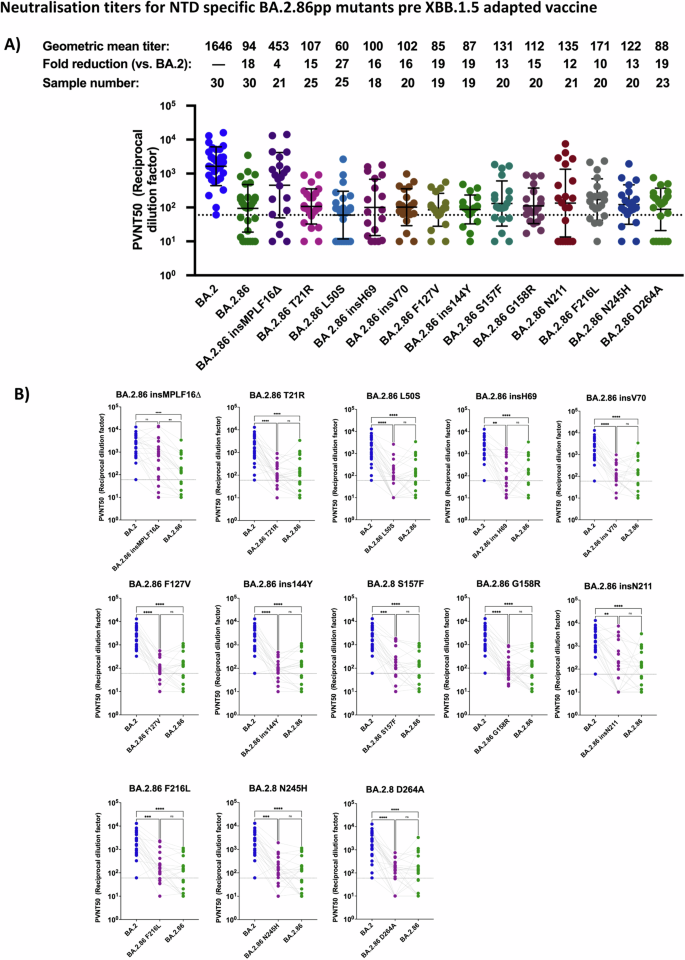 Fig. 3: Mapping mutations in the NTD for effects of BA.2.86 neutralization efficiency in double boostered individuals.