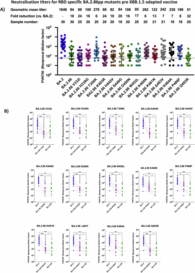 Fig. 4: Mapping mutations in the RBD for effects of BA.2.86 neutralization efficiency in double boostered individuals.
