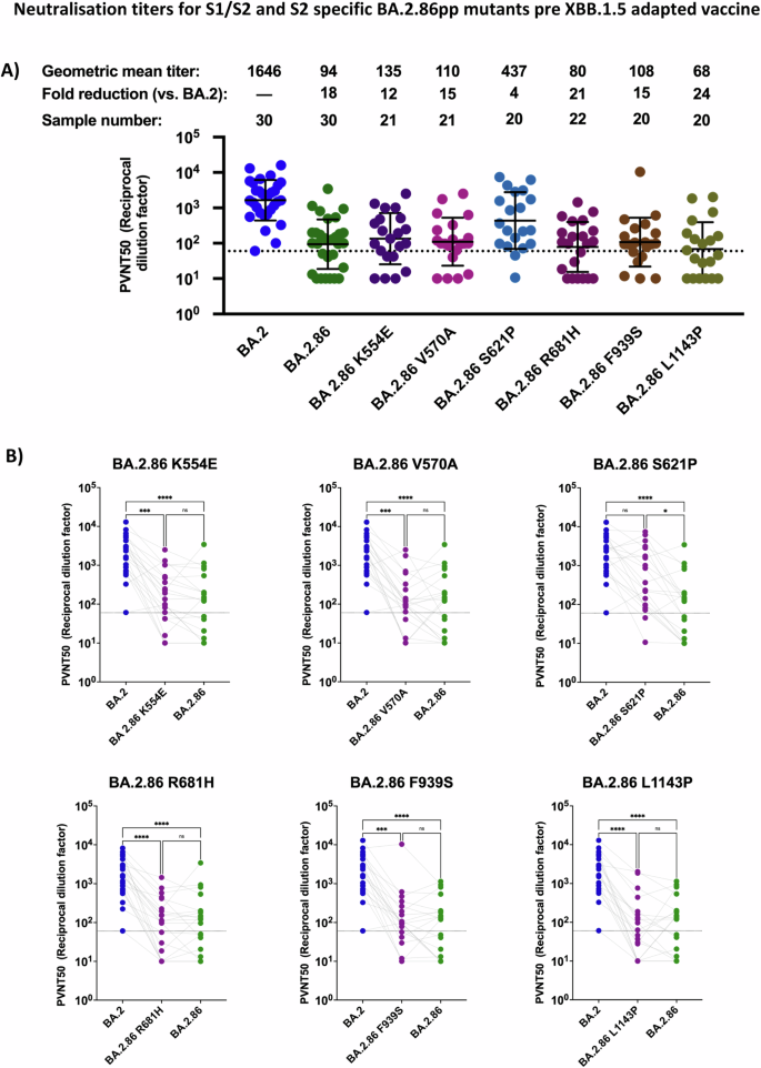 Fig. 5: Mapping mutations in the S1/S2 domain for effects of BA.2.86 neutralization efficiency in double boostered individuals.