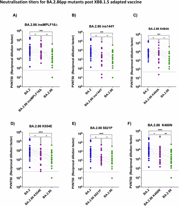 Fig. 6: Reversions insMPLF16Δ, K460N, K554E and to lesser extent insY144, K484A, and S621P enhance the neutralization efficiency of plasma samples post BNT162b2 XBB.1.5 vaccination.