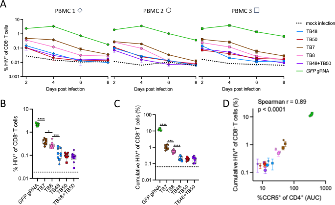Fig. 3: CCR5 ablation in primary CD4+ T cells prevents HIV spread in vitro.