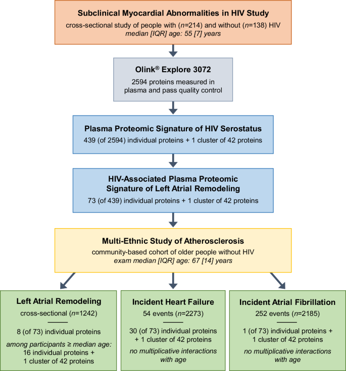 Proteomic signature of HIV-associated subclinical left atrial 