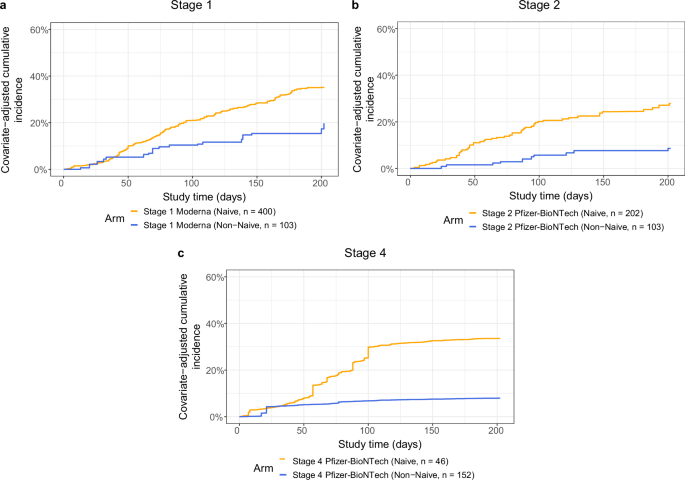 Fig. 1: Covariate-adjusted cumulative incidence of COVID-19 over time from the date of boost receipt (D1) through 188 days post-D15, shown separately for naïve (golden lines) and non-naïve participants (blue lines), in each of the three COVAIL trial stages 1, 2, and 4.