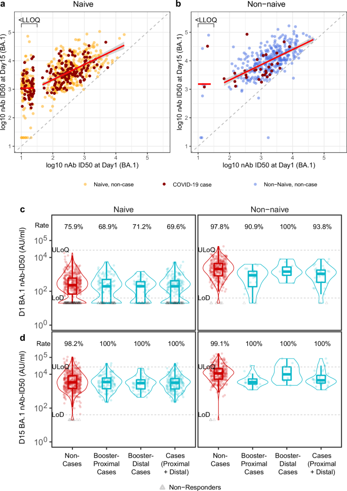 Fig. 2: D1 and D15 BA.1 titers in SARS-CoV-2 naïve and non-naïve participants, and in non-cases and COVID-19 cases.
