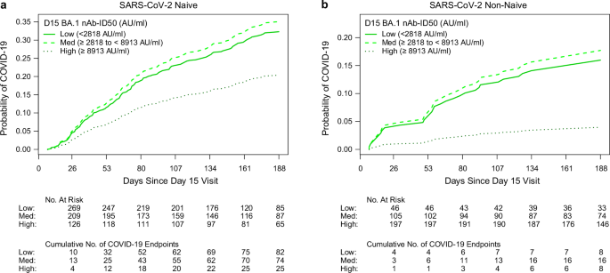 Fig. 3: Covariate-adjusted cumulative incidence of COVID-19 from 7 through 188 days post-D15 by Low, Medium, or High tertile of D15 BA.1 titer.