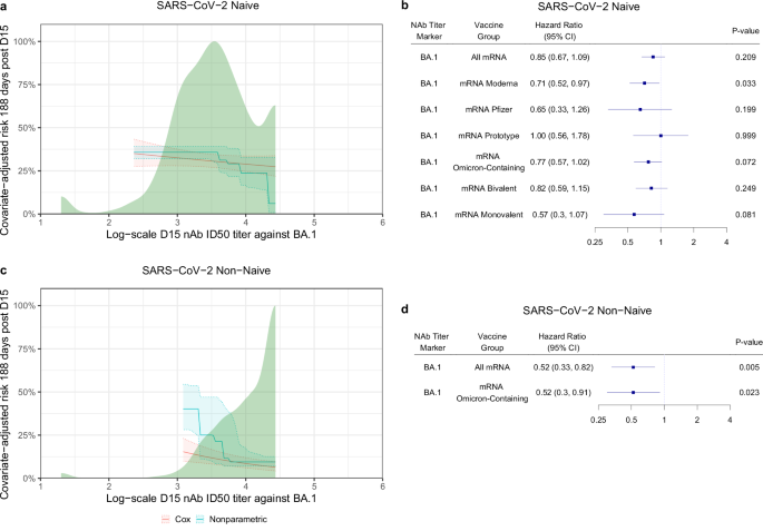 Fig. 4: Covariate-adjusted cumulative incidence of COVID-19 by D15 BA.1 titer and covariate-adjusted hazard ratios of COVID-19 per 10-fold increase in D15 BA.1 titer.