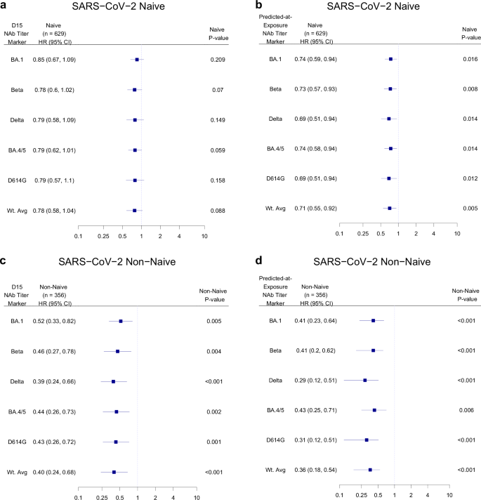 Fig. 5: Cox model covariate-adjusted hazard ratios of COVID-19 per 10-fold increase in D15 or predicted-at-exposure neutralizing antibody titer, shown separately in SARS-CoV-2 naïve and non-naïve participants.