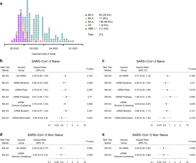 Fig. 7: SARS-CoV-2 lineages of COVID-19 endpoints and hazard ratios of BA.4/BA.5 COVID-19 per 10-fold increase in neutralizing antibody titer, shown separately in SARS-CoV-2 naïve and non-naïve participants.