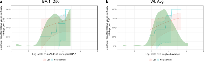 Fig. 8: Controlled relative vaccine efficacy curves.