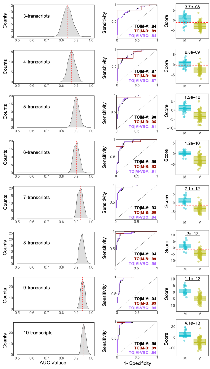 Fig. 3: Transcriptomic signatures obtained from the discovery cohort.