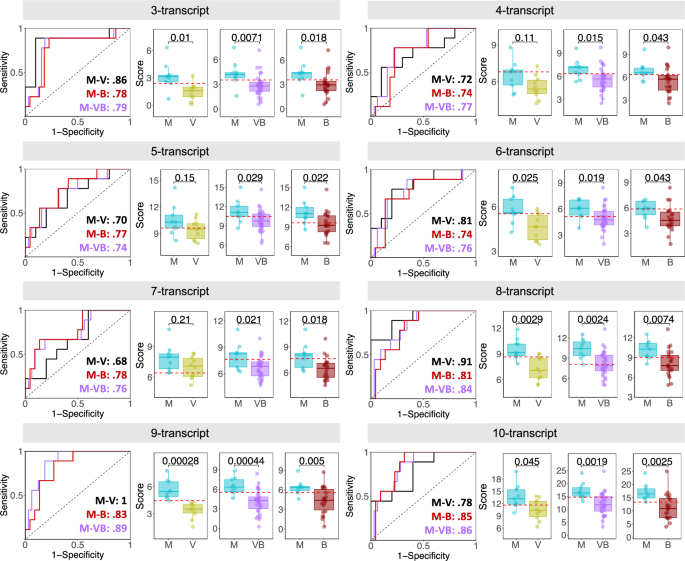 Fig. 4: Validation of the transcriptomic signatures.