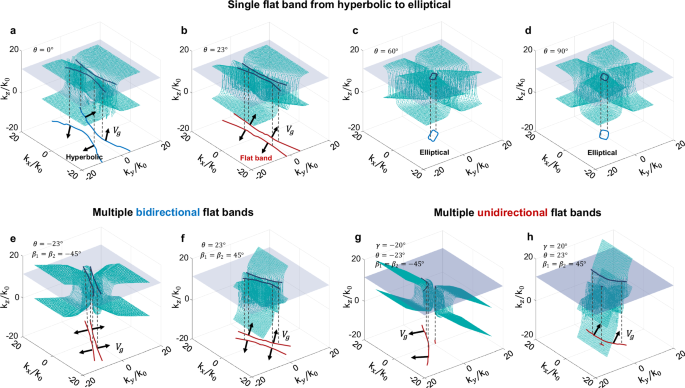 Fig. 2: Theoretical prediction on hybridized dispersion curves.