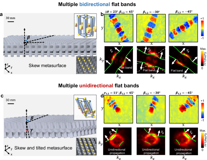 Fig. 4: Experiment demonstrations of symmetry-broken bilayer moiré system.
