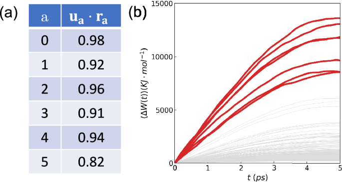 Fig. 2: Singular vectors of energy relaxation of HIV-PR.