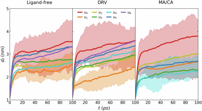 Fig. 3: Efficiency of flap opening along RC-uncovered trajectories in ligand-free, DRV-bound and MA/CA-bound HIV-PR.