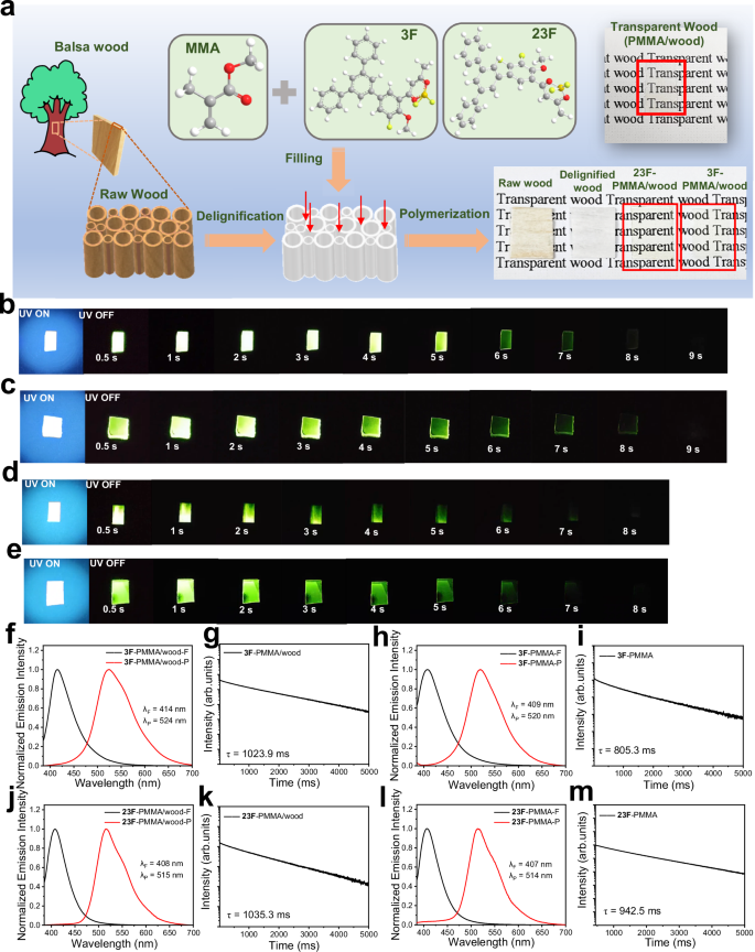 Fig. 2: Preparation and photophysical properties of BF2bdk-PMMA and BF2bdk-PMMA/wood system.