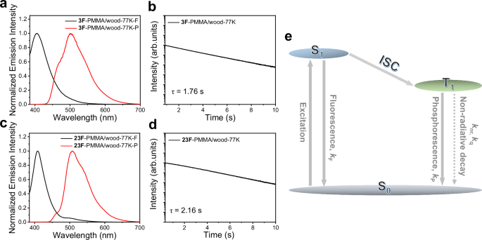 Fig. 3: Photophysical properties of RTP transparent wood at 77 K and the proposed RTP mechanism.