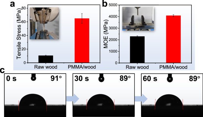 Fig. 6: Mechanical and hydrophobic properties of transparent wood.