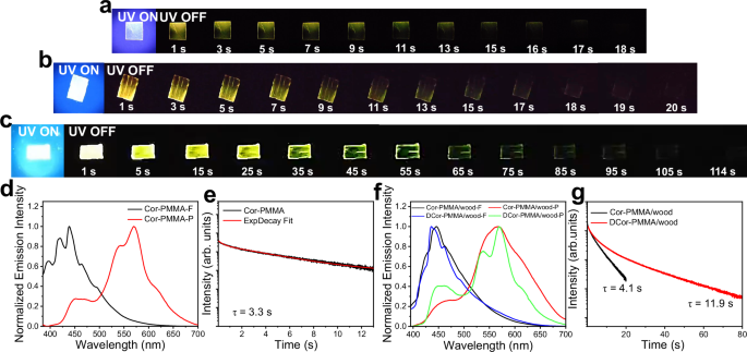 Fig. 7: Photophysical property of coronene transparent wood systems.