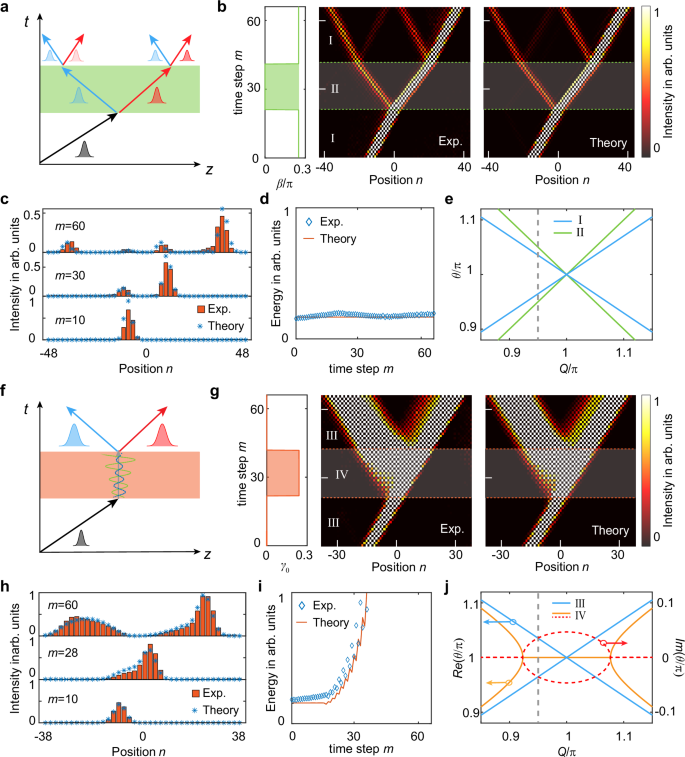 Fig. 2: Pulse propagation in the k gap.