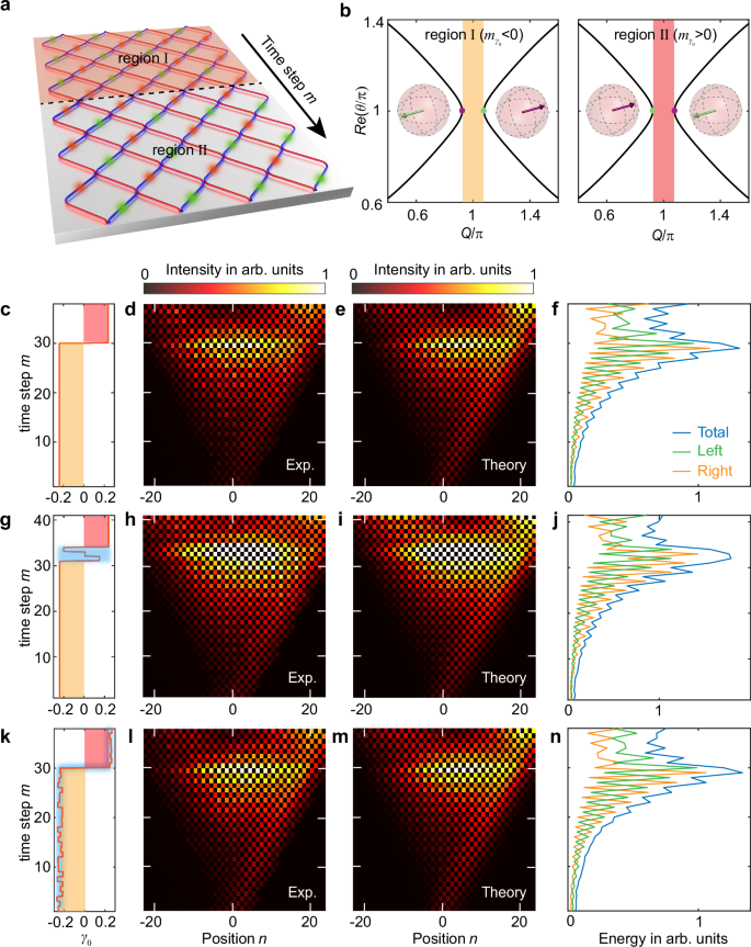 Fig. 3: Robust temporal topological boundary states from k-gap topology.