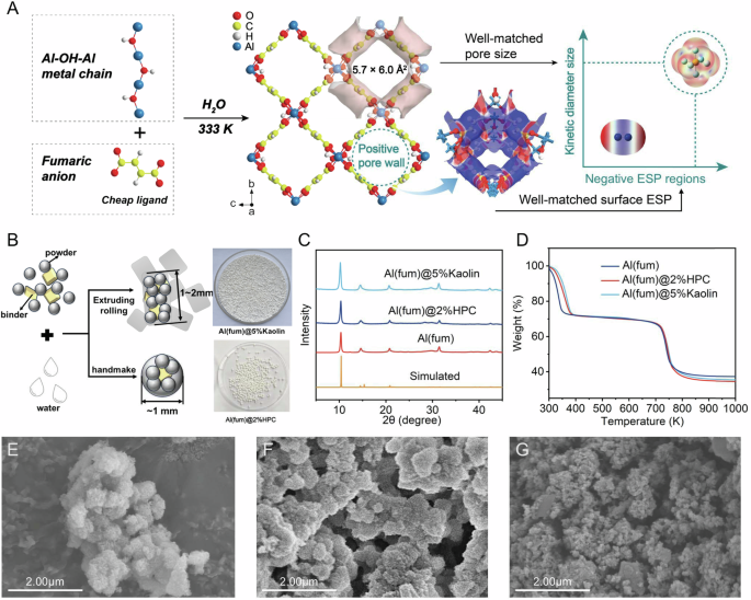 Fig. 1: Crystal structure of Al(fum) and characterization of its powder and pellet samples.