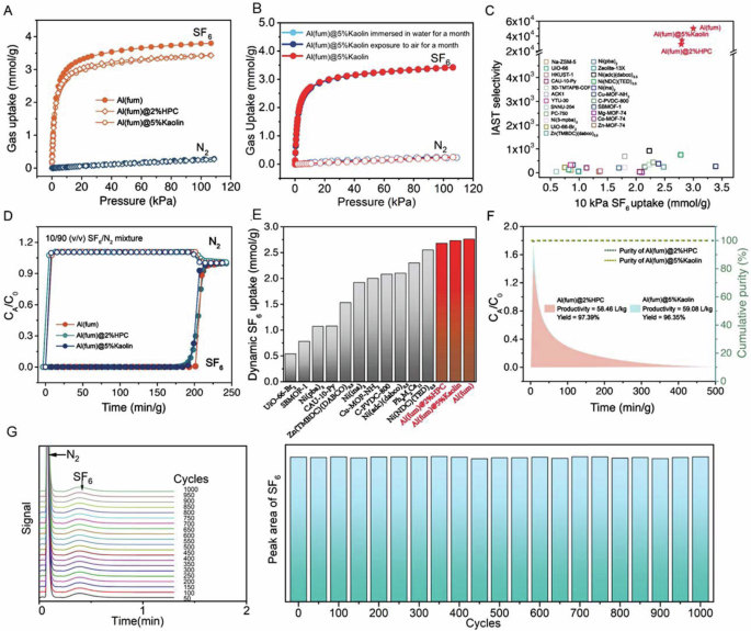 Fig. 2: Gas adsorption separation properties of Al(fum), Al(fum)@2%HPC, Al(fum)@5%Kaolin.