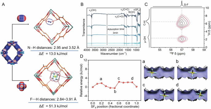 Fig. 3: The molecular-level adsorption and diffusion mechanism of SF6 and N2 on Al(fum).