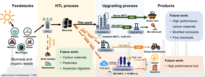 Fig. 1: Illustration of paradigm to produce multi-products from biocrude via hydrothermal liquefaction (HTL) of biomass and organic waste.