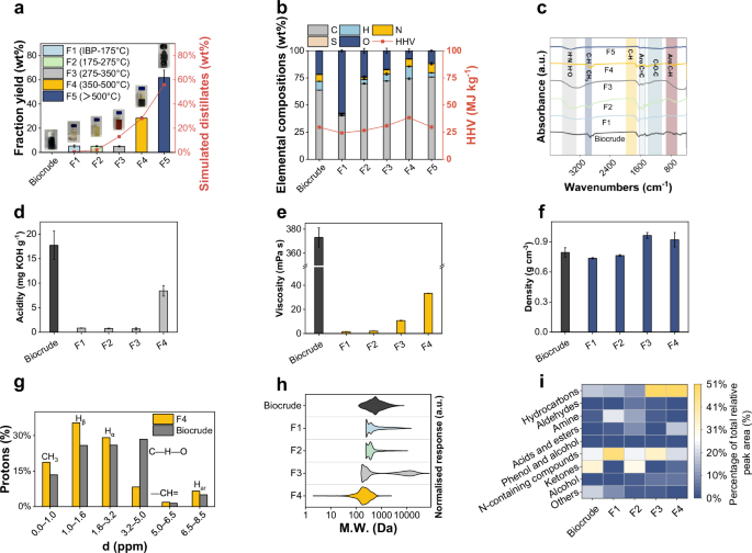Fig. 2: The physicochemical property of distillates.