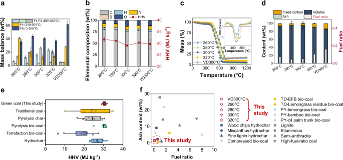 Fig. 3: Combustion and basic analysis of green coal.