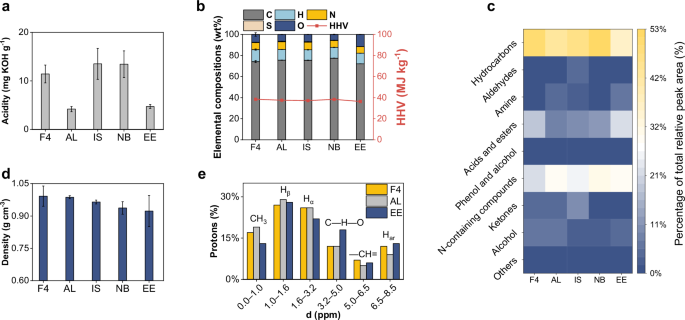 Fig. 5: The physicochemical properties of the upgraded distillate for lubricant applications.