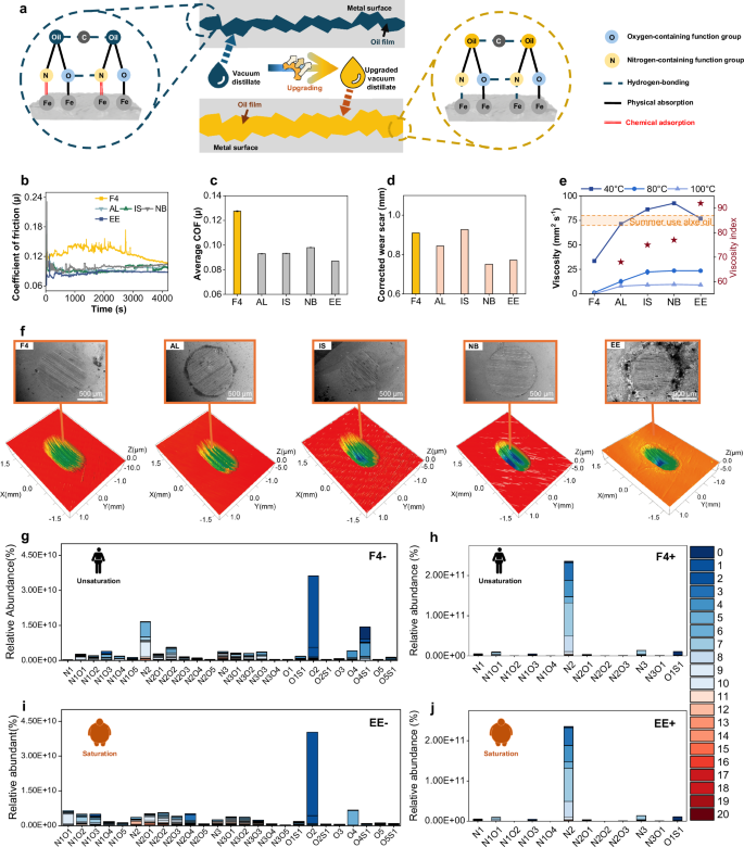 Fig. 6: The tribological properties of the upgraded distillate for lubricant applications.