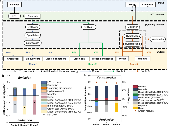 Fig. 7: Life cycle assessment (LCA) of the biocrude cascade refinery process.