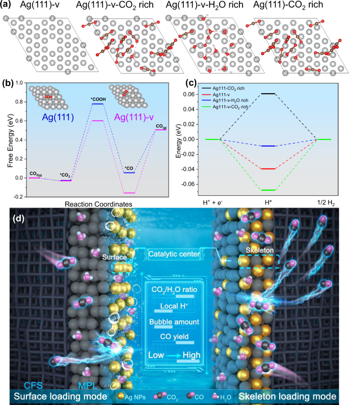 Fig. 6: DFT calculation and schematic feature of two modes in managing the microenvironment for eCO2RR.