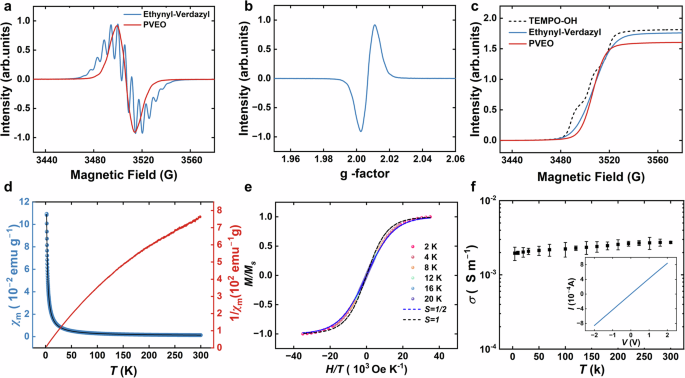 Fig. 2: The EPR spectra and magnetic susceptibility data of the PVEO radical polymer.