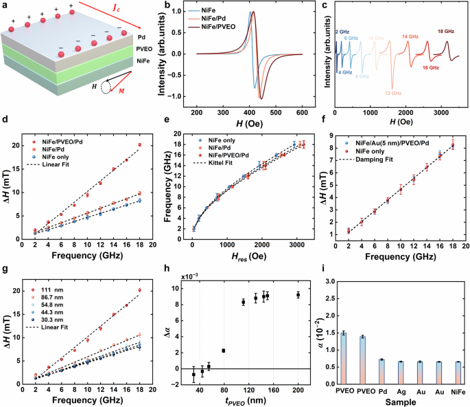 Fig. 3: FMR spectroscopy and microwave-induced spin-pumping measurement in PVEO.