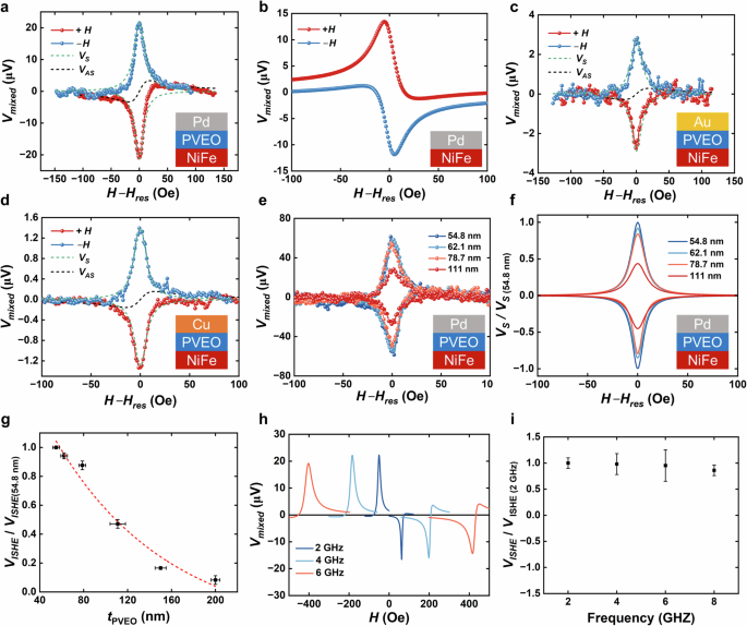 Fig. 4: Dynamical spin pumping and spin transport in PVEO.
