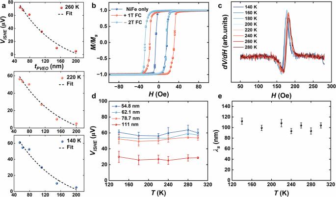 Fig. 5: Temperature-dependent spin-pumping effect in PVEO and magnetic interactions at NiFe/PVEO interface.