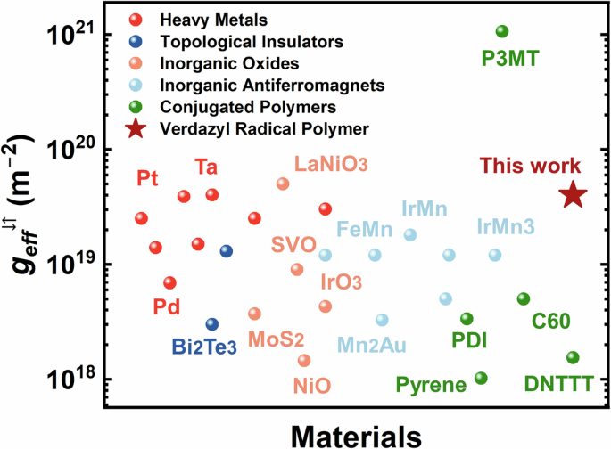 Fig. 6: Overall performance of PVEO benchmarked with other organic and inorganic materials in FMR and spin-pumping devices.