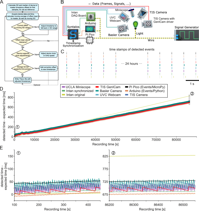Syntalos: a software for precise synchronization of simultaneous 