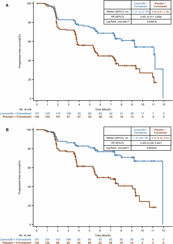 Fig. 2: Kaplan–Meier analyses of progression-free survival in the intent-to-treat population (n = 275 patients).