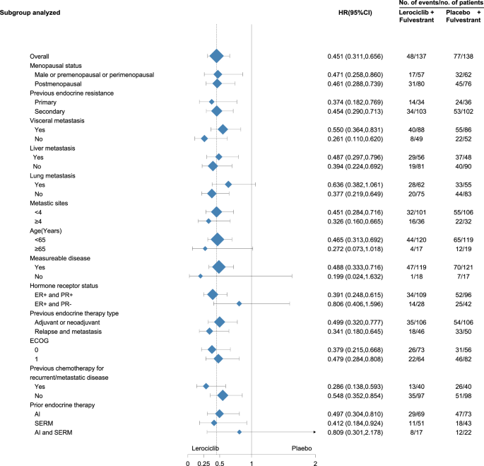 Fig. 3: Subgroup analysis of progression-free survival (PFS) assessed by Investigator in the intent-to-treat population (n = 275 patients).
