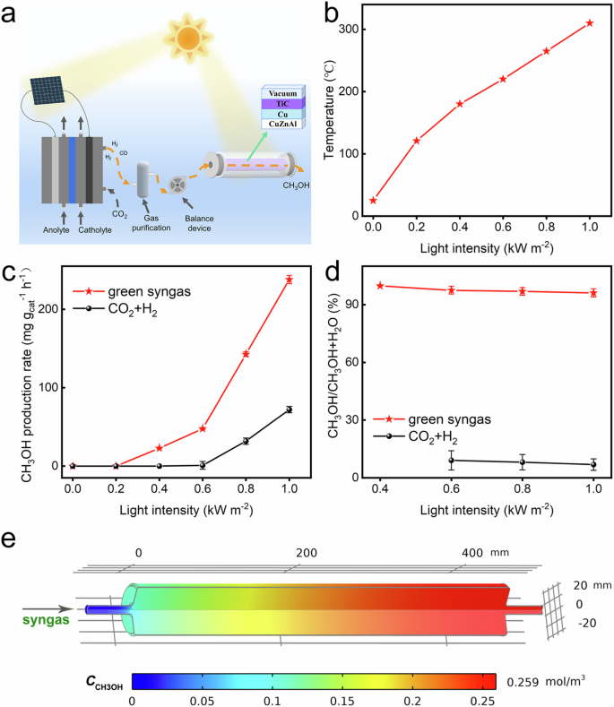 Fig. 1: Sun-simulated-driven production of high-purity CH3OH from CO2.