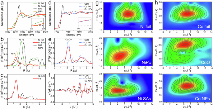 Fig. 3: XAFS analysis for dual-active-site catalyst Ni SAs–Co NPs.