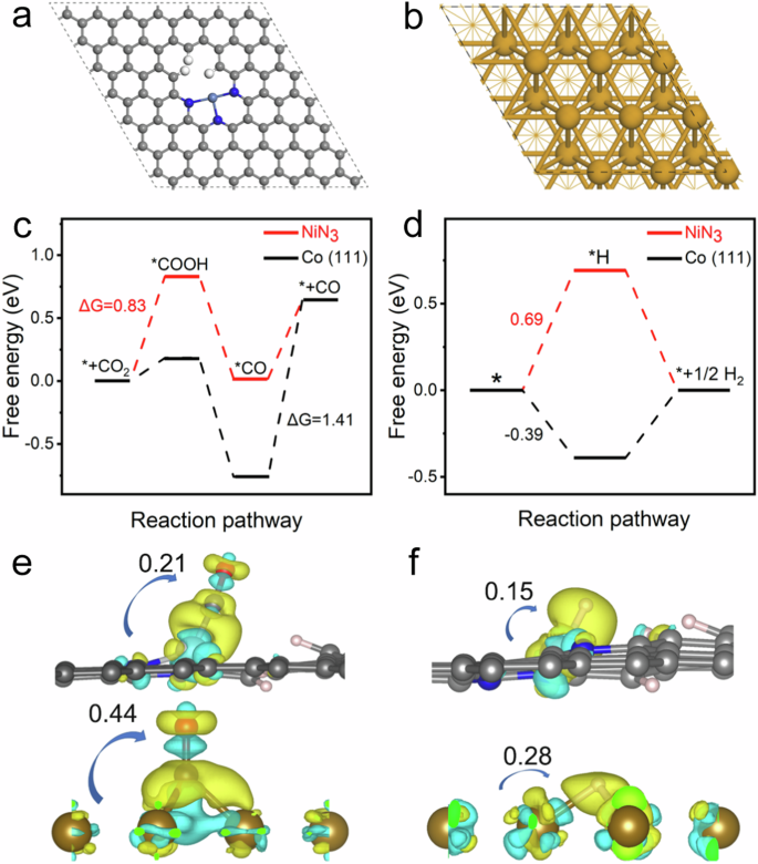 Fig. 5: Theoretical calculations on dual-active-site catalyst Ni SAs–Co NPs.