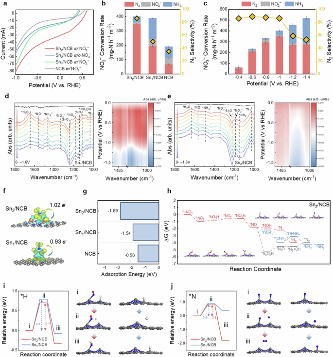 Fig. 4: Performance of Sn2/NCB in NO3RR and mechanisms.