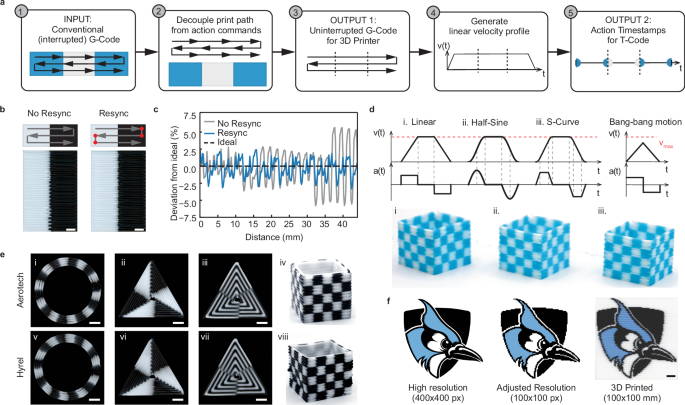 Fig. 2: T-Code methodology.